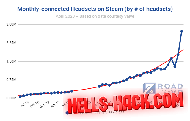 Аналитики: благодаря Half-Life: Alyx количество подключённых VR-шлемов увеличилось почти на миллион